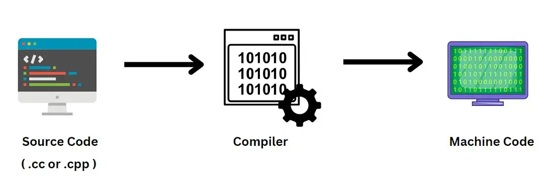 Diagram showing how a compiler works