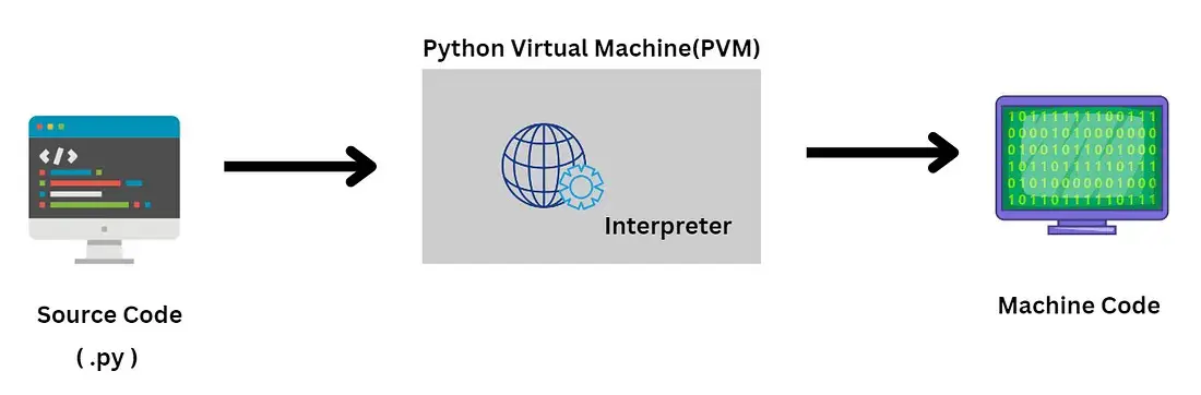 Diagram showing how an interpreter works